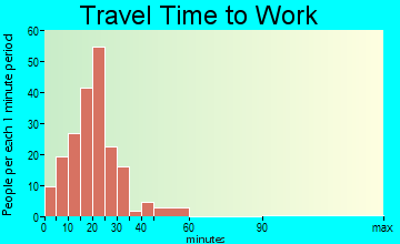 Silver Lake travel time to work