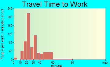 Arizona City travel time to work - commute