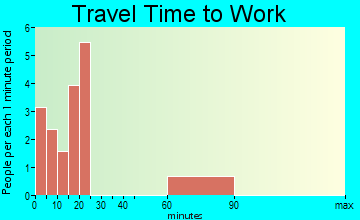 Simpson travel time to work