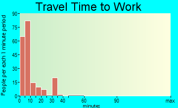 Smith Center travel time to work