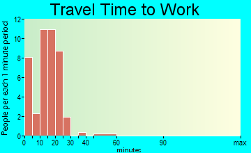 Smolan travel time to work