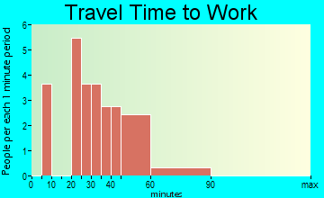 Soldier travel time to work
