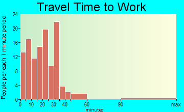 Solomon travel time to work - commute
