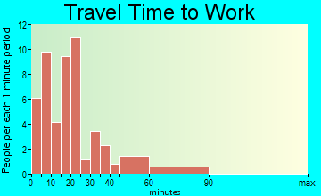 South Haven commuting: travel time to work