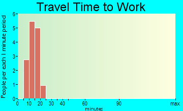 Speed travel time to work