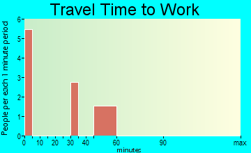 Spivey travel time to work