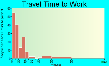 Stafford travel time to work