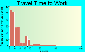 Sterling travel time to work - commute