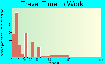 Strong City travel time to work - commute
