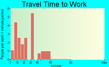 Summerfield travel time to work