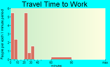 Sun City travel time to work