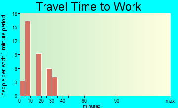 Ash Fork travel time to work