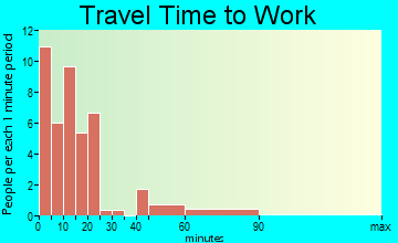 Sylvan Grove travel time to work