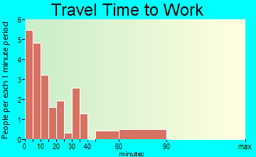 Sylvia travel time to work