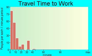 Syracuse commuting: travel time to work