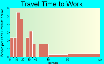 Tampa travel time to work