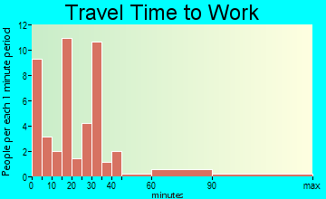 Tescott travel time to work