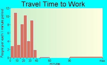 Thayer travel time to work