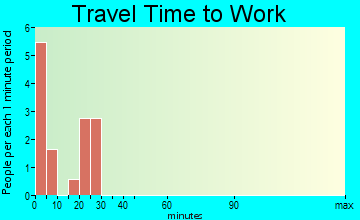 Timken travel time to work