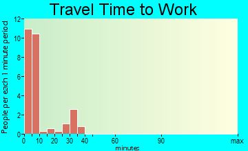 Tipton commuting: travel time to work