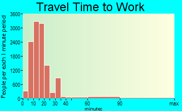 Topeka travel time to work - commute