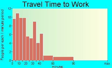 Clayton travel time to work - commute
