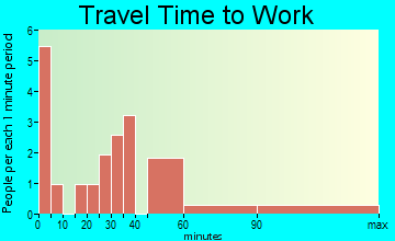 Toronto travel time to work