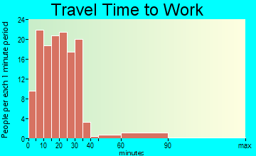 Towanda travel time to work - commute