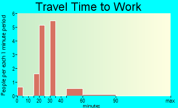 Treece travel time to work