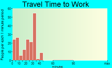 Troy travel time to work - commute