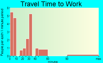 Turon commuting: travel time to work