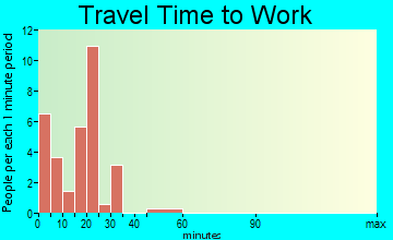 Tyro travel time to work