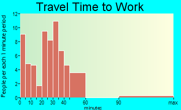 Udall travel time to work
