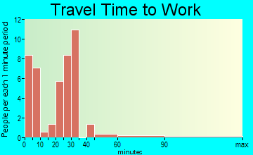 Uniontown travel time to work