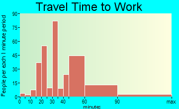 Avra Valley travel time to work