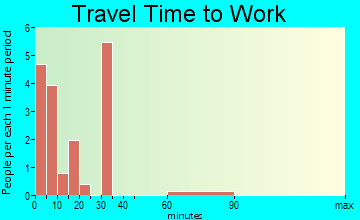 Utica travel time to work
