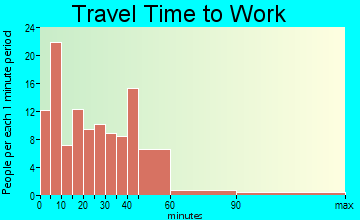 Valley Falls travel time to work