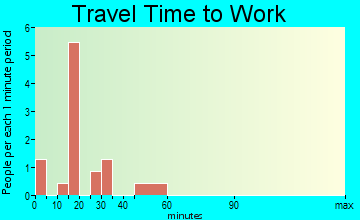 Vermillion commuting: travel time to work
