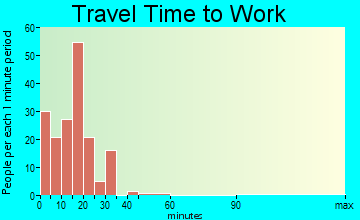 Victoria travel time to work