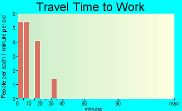Vining travel time to work