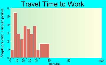 Viola travel time to work