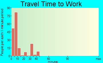 WaKeeney travel time to work