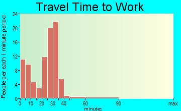 Wakefield travel time to work