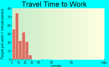 Bagdad commuting: travel time to work