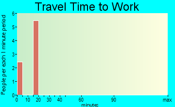 Waldo commuting: travel time to work