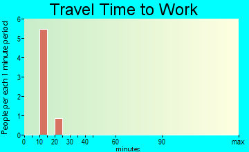 Wallace travel time to work