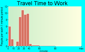 Walnut travel time to work