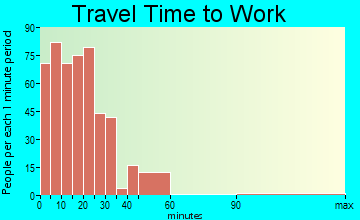 Wamego travel time to work - commute
