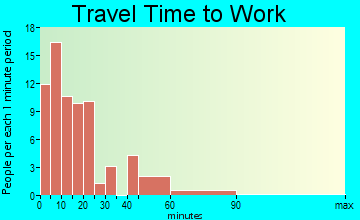 Waterville travel time to work