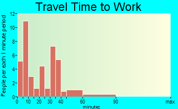 Waverly travel time to work